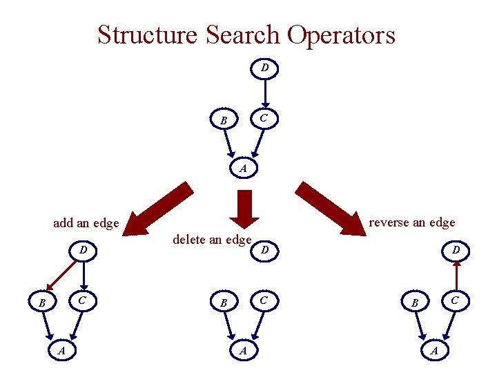Structure Search Operators D C B A reverse an edge add an edge D