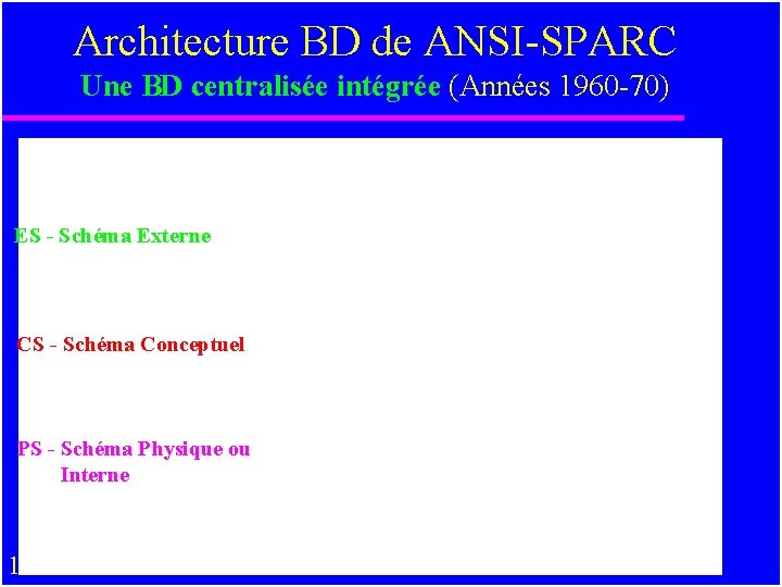 Architecture BD de ANSI-SPARC Une BD centralisée intégrée (Années 1960 -70) ES - Schéma