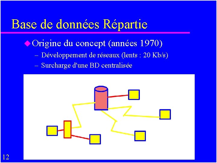 Base de données Répartie u Origine du concept (années 1970) – Développement de réseaux