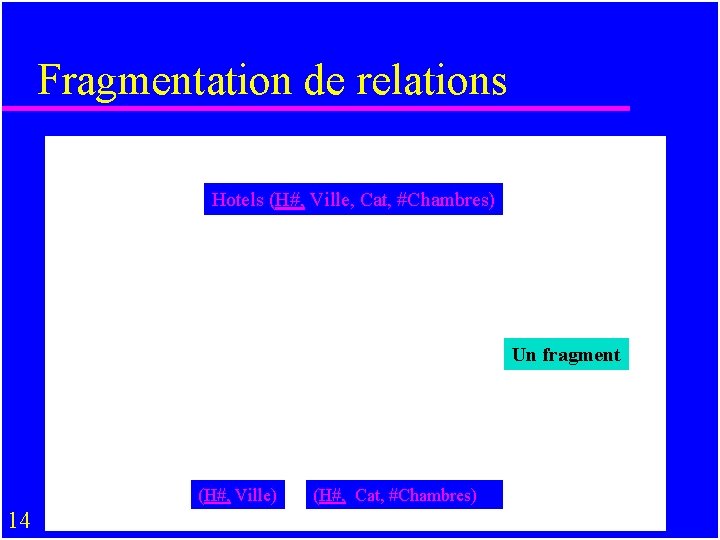 Fragmentation de relations Hotels (H#, Ville, Cat, #Chambres) Un fragment (H#, Ville) 14 (H#,