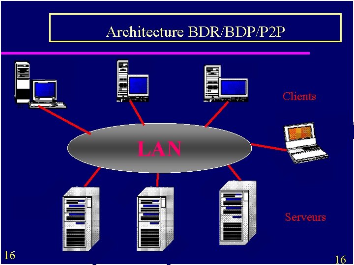 Architecture BDR/BDP/P 2 P Clients LAN Serveurs 16 16 