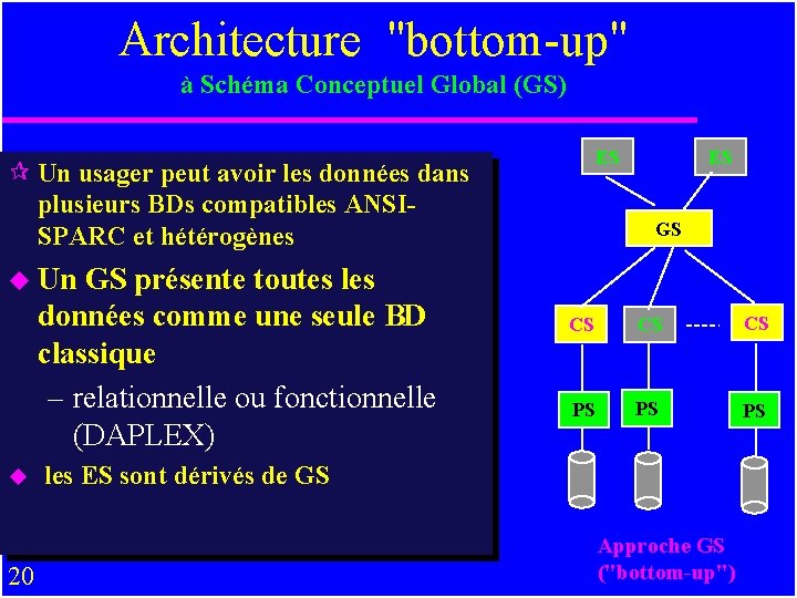 Architecture "bottom-up" à Schéma Conceptuel Global (GS) ES ¶ Un usager peut avoir les