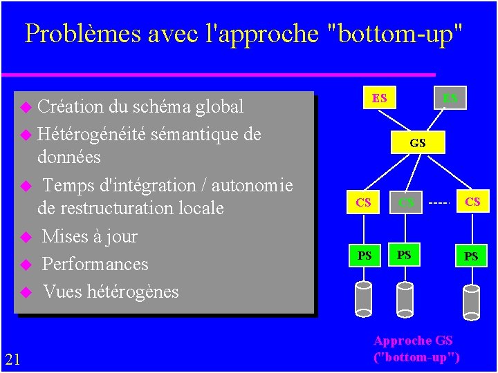 Problèmes avec l'approche "bottom-up" ES u Création du schéma global u Hétérogénéité sémantique de