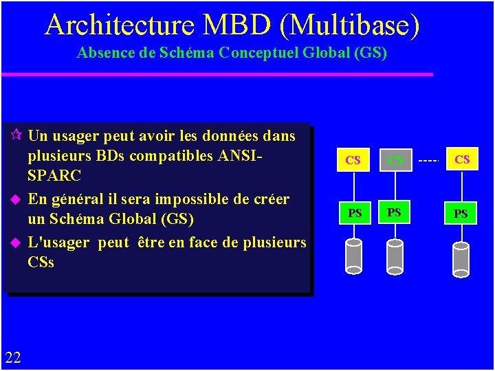 Architecture MBD (Multibase) Absence de Schéma Conceptuel Global (GS) ¶ Un usager peut avoir