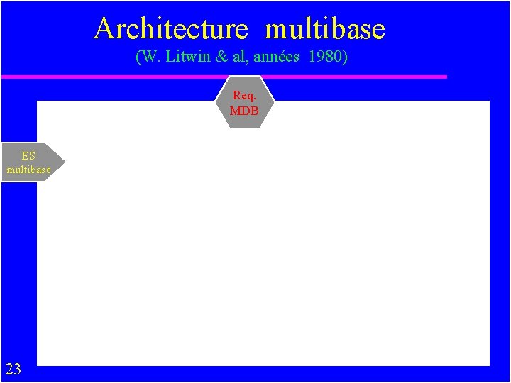 Architecture multibase (W. Litwin & al, années 1980) Req. MDB ES multibase 23 