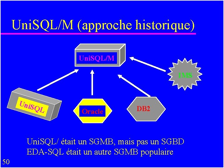 Uni. SQL/M (approche historique) Uni. SQL/M IMS Uni. S QL Oracle DB 2 Uni.