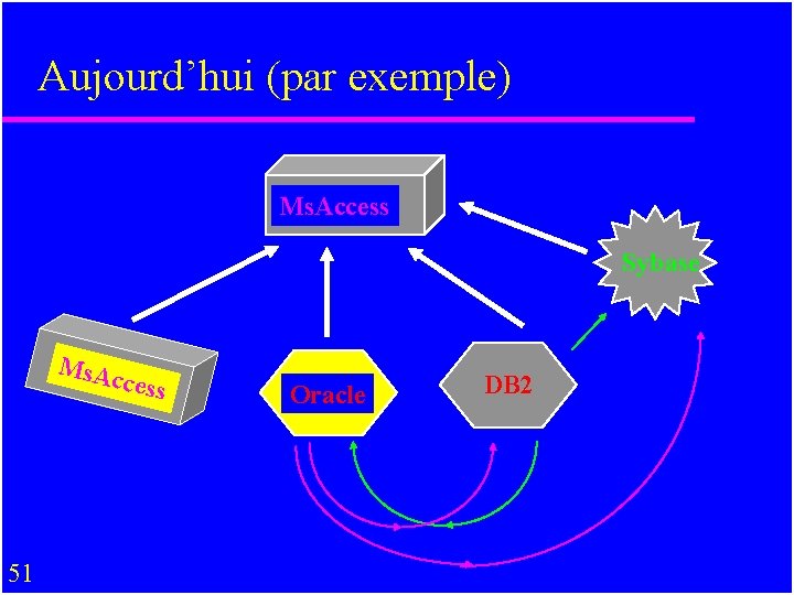 Aujourd’hui (par exemple) Ms. Access Sybase Ms. Ac cess 51 Oracle DB 2 