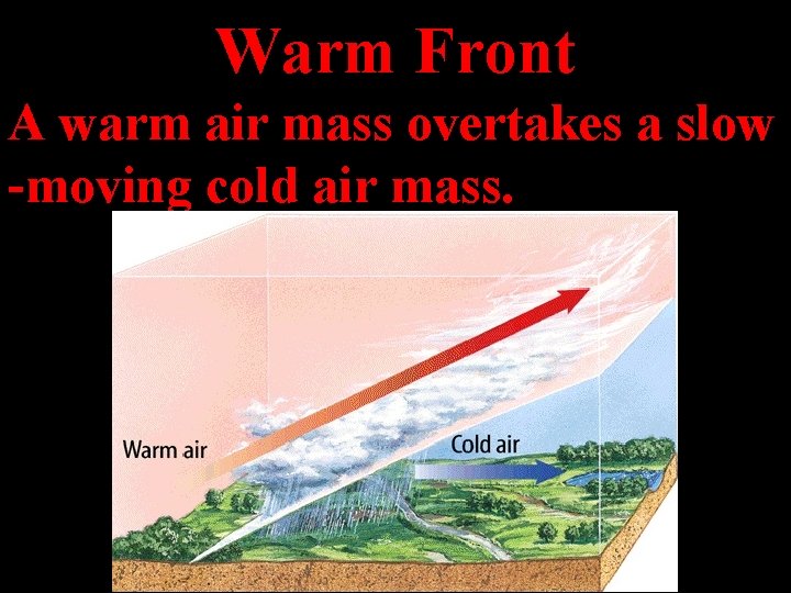 Warm Front A warm air mass overtakes a slow -moving cold air mass. 