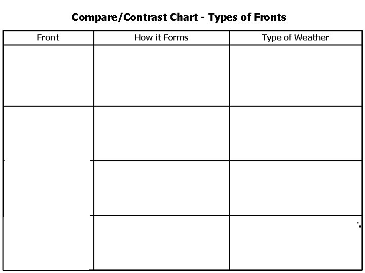 Compare/Contrast Chart - Types of Fronts Stationary Occluded Warm Cold Front How it Forms