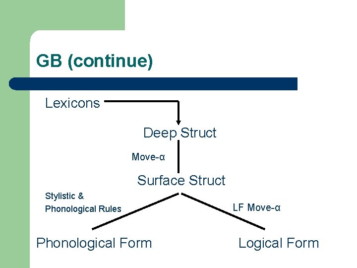 GB (continue) Lexicons Deep Struct Move-α Surface Struct Stylistic & Phonological Rules Phonological Form