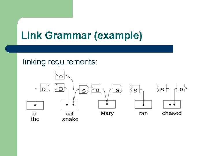 Link Grammar (example) linking requirements: 