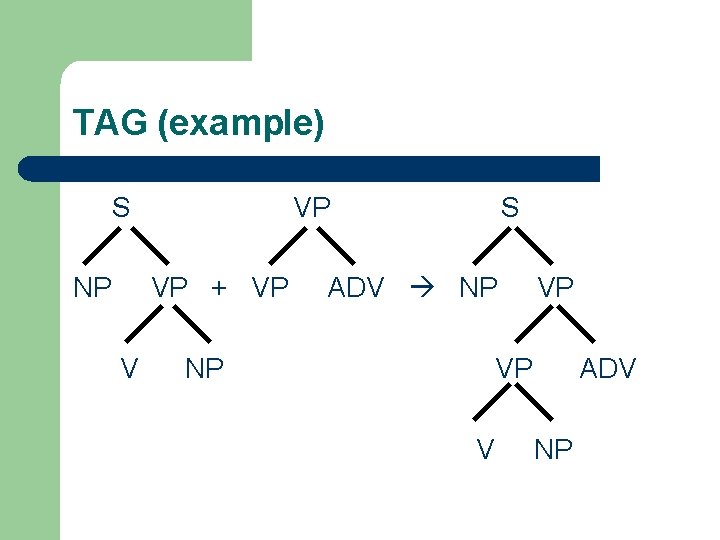 TAG (example) S NP VP VP + VP V S ADV NP NP VP