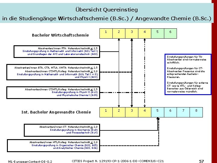 Übersicht Quereinstieg in die Studiengänge Wirtschaftschemie (B. Sc. ) / Angewandte Chemie (B. Sc.