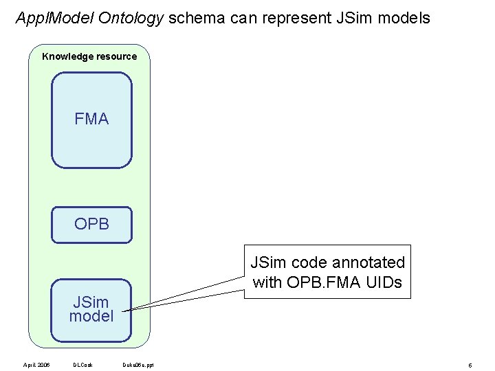 Appl. Model Ontology schema can represent JSim models Knowledge resource FMA: relation FMA has