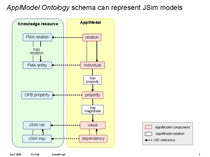 Appl. Model Ontology schema can represent JSim models Knowledge resource FMA: relation Appl. Model