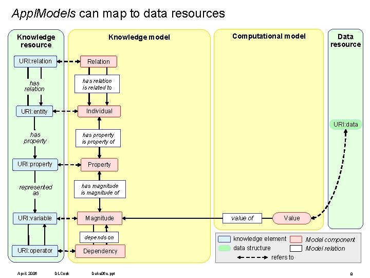 Appl. Models can map to data resources Knowledge resource Knowledge model URI: relation Relation
