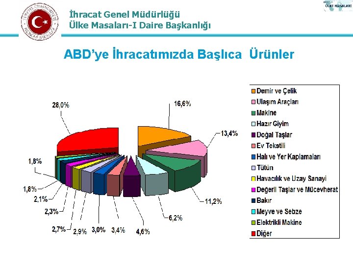İhracat Genel Müdürlüğü Ülke Masaları-I Daire Başkanlığı ABD’ye İhracatımızda Başlıca Ürünler 