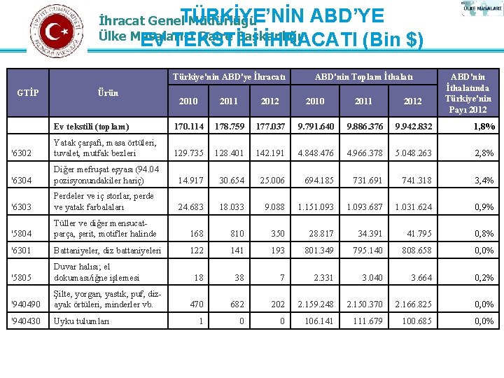 İhracat Genel. TÜRKİYE’NİN ABD’YE Müdürlüğü Ülke Masaları-I Daire Başkanlığı EV TEKSTİLİ İHRACATI (Bin $)