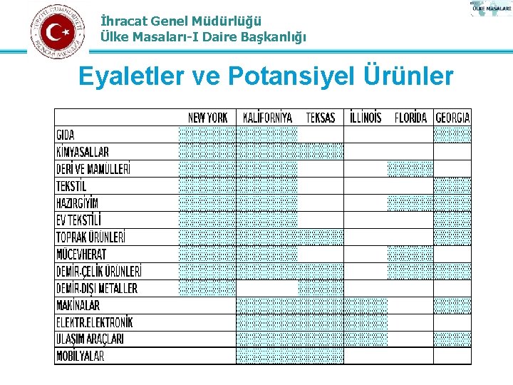 İhracat Genel Müdürlüğü Ülke Masaları-I Daire Başkanlığı Eyaletler ve Potansiyel Ürünler 