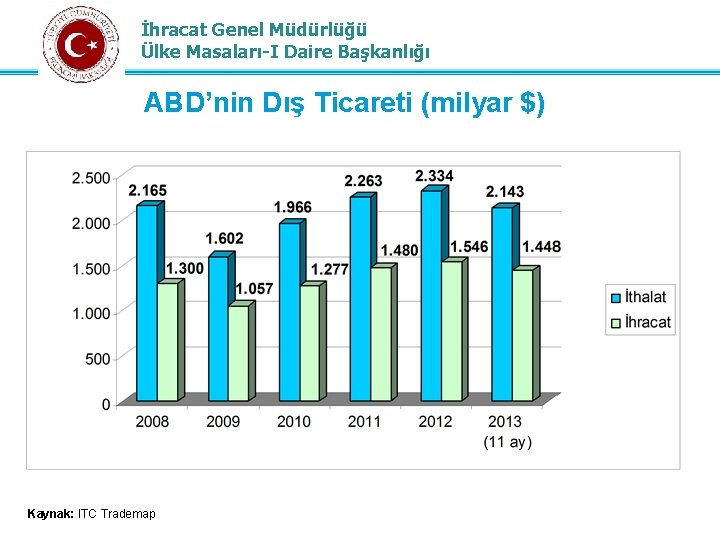 İhracat Genel Müdürlüğü Ülke Masaları-I Daire Başkanlığı ABD’nin Dış Ticareti (milyar $) Kaynak: ITC