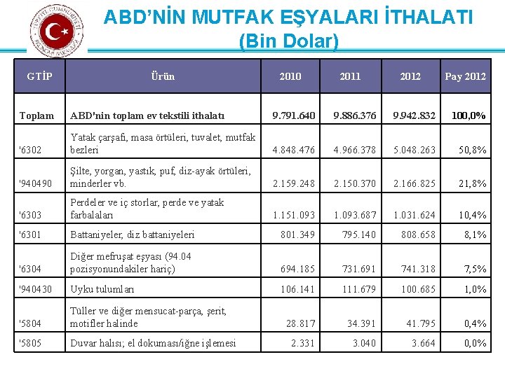 ABD’NİN MUTFAK EŞYALARI İTHALATI İhracat Genel Müdürlüğü Ülke Masaları-I Daire Başkanlığı (Bin Dolar) GTİP