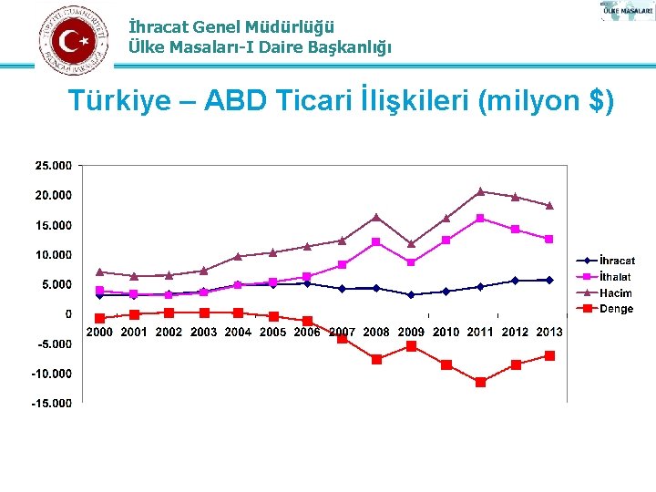 İhracat Genel Müdürlüğü Ülke Masaları-I Daire Başkanlığı Türkiye – ABD Ticari İlişkileri (milyon $)