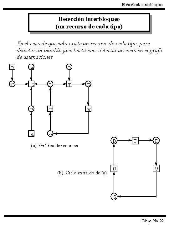 El deadlock o interbloqueo Detección interbloqueo (un recurso de cada tipo) En el caso