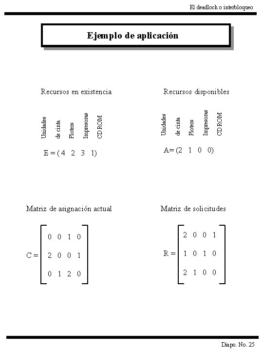 El deadlock o interbloqueo Ejemplo de aplicación E = ( 4 2 3 1)