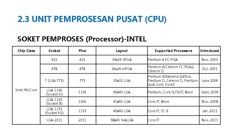 2. 3 UNIT PEMPROSESAN PUSAT (CPU) SOKET PEMPROSES (Processor)-INTEL Chip Class Intel P 4/Core