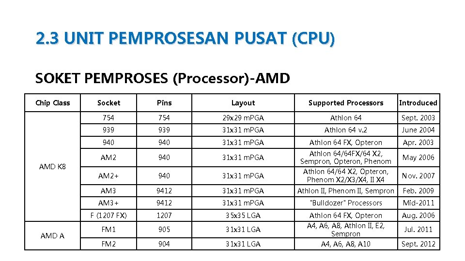 2. 3 UNIT PEMPROSESAN PUSAT (CPU) SOKET PEMPROSES (Processor)-AMD Chip Class Socket Pins Layout