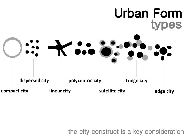 Urban Form types dispersed city compact city polycentric city linear city satellite city fringe