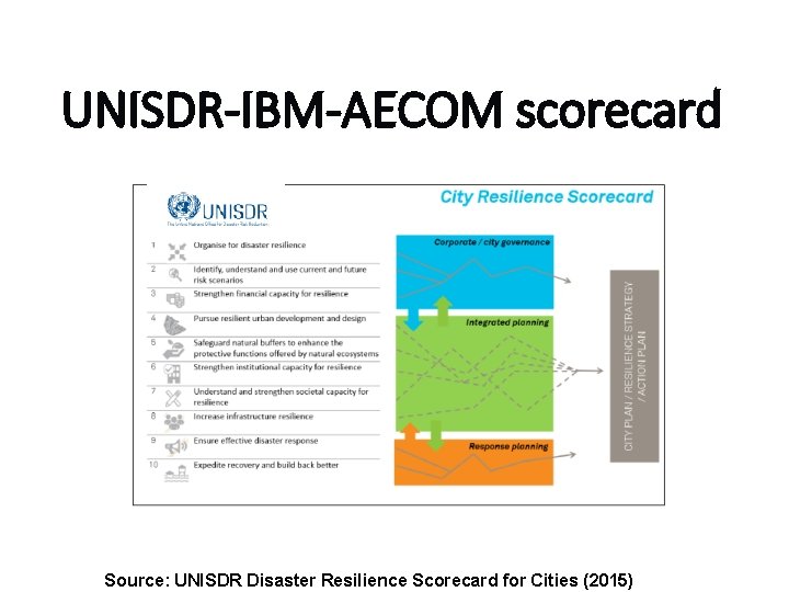 UNISDR-IBM-AECOM scorecard Source: UNISDR Disaster Resilience Scorecard for Cities (2015) 