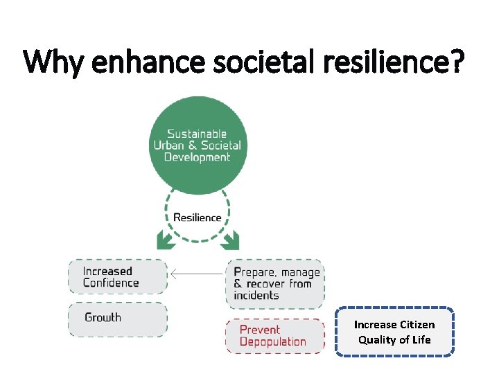 Why enhance societal resilience? Increase Citizen Quality of Life 