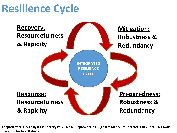 Recovery: Resourcefulness & Rapidity Resilience Cycle Mitigation: Robustness & Redundancy INTEGRATED RESILIENCE CYCLE Response: