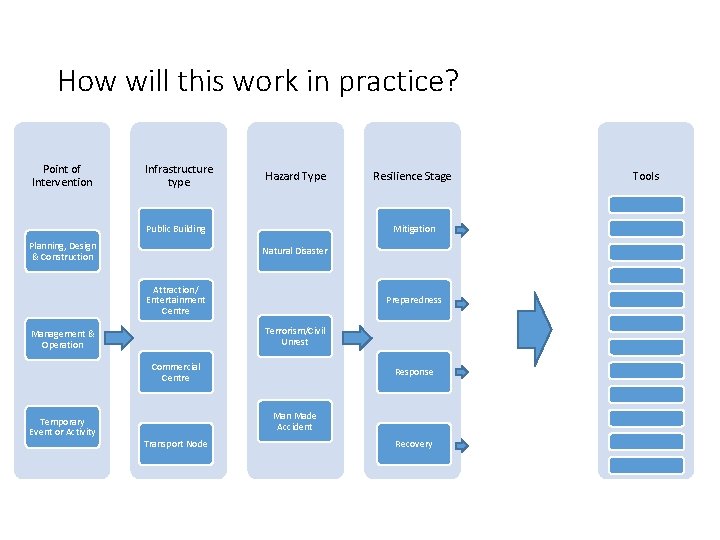 How will this work in practice? Point of Intervention Infrastructure type Hazard Type Public