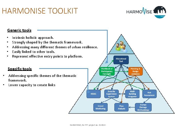 HARMONISE TOOLKIT Generic tools • • • Intrinsic holistic approach. Strongly shaped by thematic