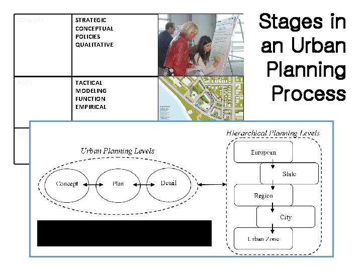 CONCEPT STRATEGIC CONCEPTUAL POLICIES QUALITATIVE PLAN TACTICAL MODELING FUNCTION EMPIRICAL DETAIL OPERATIONAL DESIGN DETAILS
