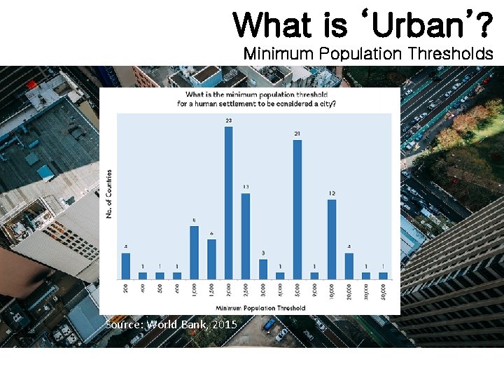 What is ‘Urban’? Minimum Population Thresholds Source: World Bank, 2015 