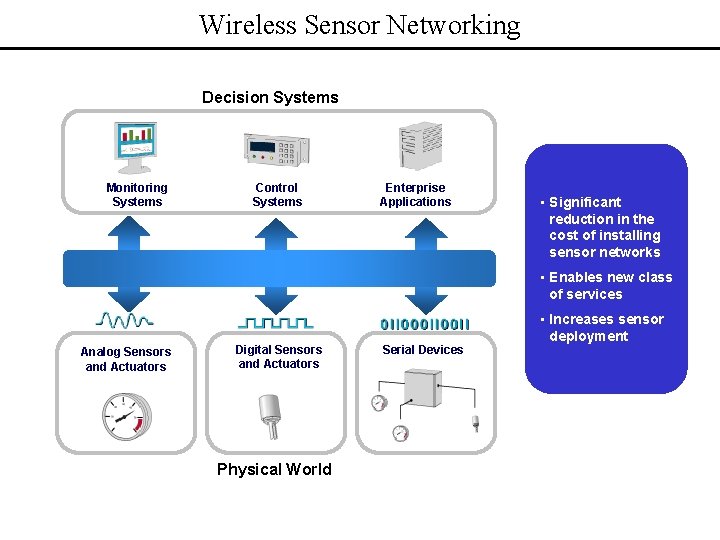 Wireless Sensor Networking Decision Systems Monitoring Systems Control Systems Enterprise Applications • Significant reduction
