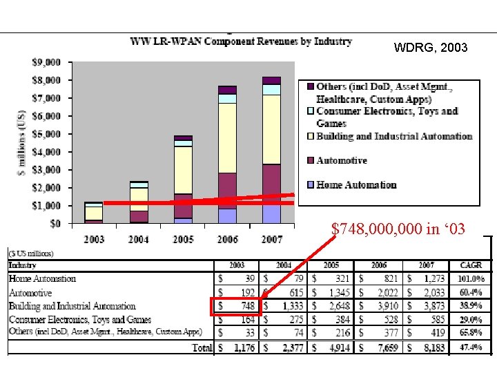 WDRG, 2003 $748, 000 in ‘ 03 
