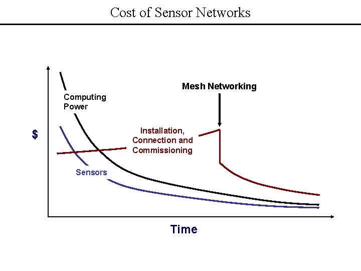 Cost of Sensor Networks Mesh Networking Computing Power Installation, Connection and Commissioning $ Sensors