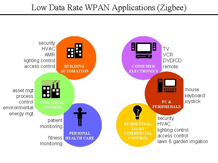 Low Data Rate WPAN Applications (Zigbee) security HVAC AMR lighting control access control asset