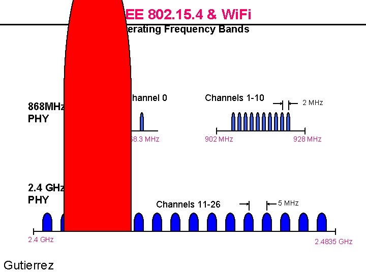 IEEE 802. 15. 4 & Wi. Fi Operating Frequency Bands 868 MHz / 915