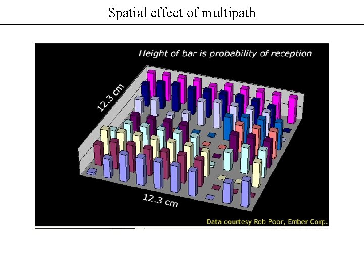 Spatial effect of multipath 