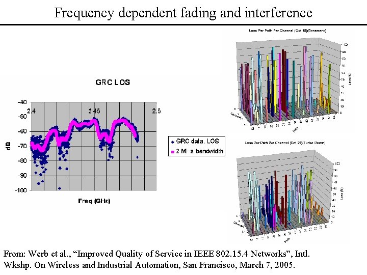 Frequency dependent fading and interference From: Werb et al. , “Improved Quality of Service