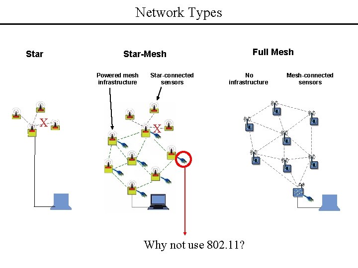 Network Types Star Powered mesh infrastructure X Full Mesh Star-connected sensors No infrastructure X