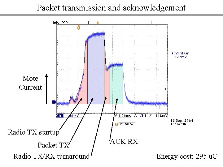 Packet transmission and acknowledgement Mote Current Radio TX startup Packet TX Radio TX/RX turnaround
