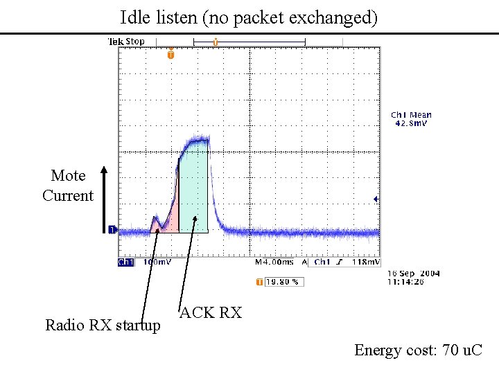 Idle listen (no packet exchanged) Mote Current Radio RX startup ACK RX Energy cost: