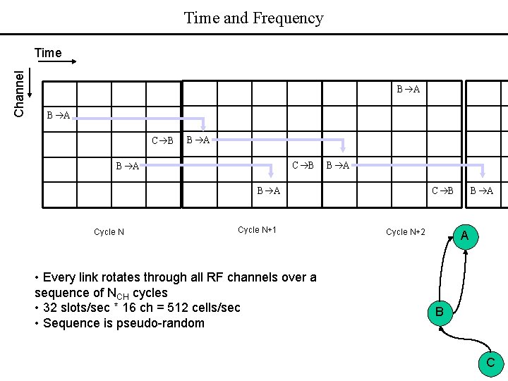 Time and Frequency Channel Time B A C B B A B A Cycle