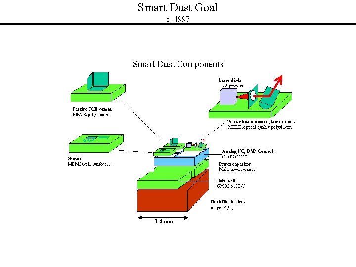 Smart Dust Goal c. 1997 